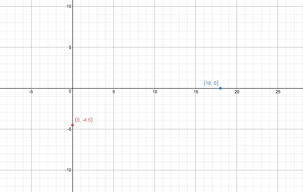 how-do-you-graph-x-4y-18-socratic